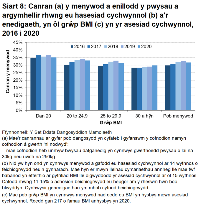 Siart bar sy'n dangos cyfres amser o'r canran o fenywod a enillodd y pwysau a argymhellwyd rhwng eu hasesiad cychwynnol a'r enedigaeth. Roedd menywod â BMI iach ar ddechrau'r beichiogrwydd yn fwy tebygol o ennill y pwysau a argymhellwyd yn unig na menywod a oedd â BMI uwch ar ddechrau'r beichiogrwydd. Mae canran y menywod sydd wedi ennill y pwysau a argymhellwyd wedi cynyddu dros amser ar gyfer pob grwp BMI.