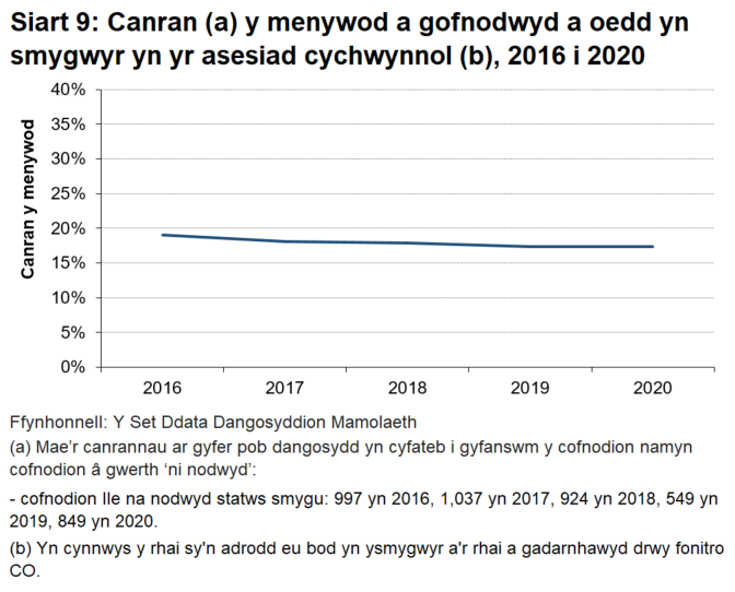 Siart linell yn dangos cyfres amser mewn perthynas â chanran y menywod a oedd yn smygwyr yn yr asesiad cychwynnol. Ar lefel Cymru, gwelir gostyngiad rhwng 2019 a 2020 yng nghanran y menywod a oedd yn smygwyr yn yr asesiad cychwynnol.