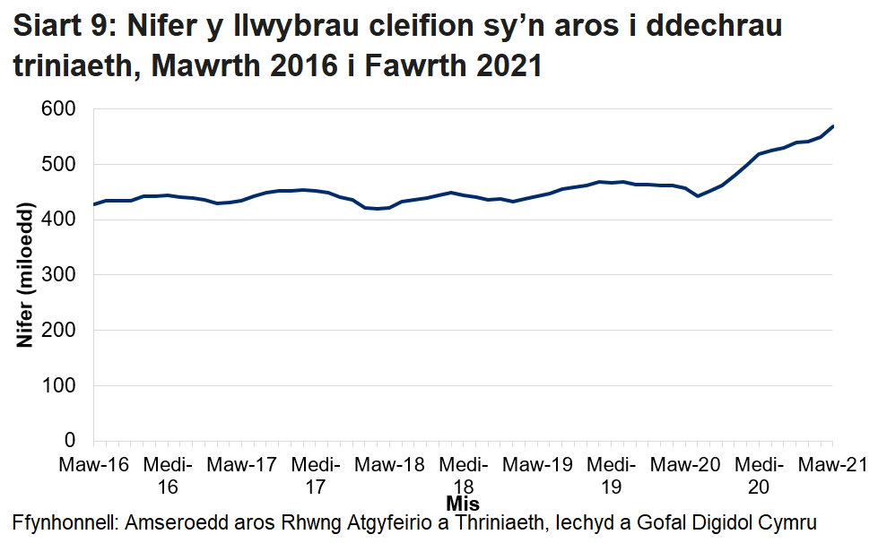 Pandemig y coronafeirws sydd i gyfrif am y cynnydd yn nifer y cleifion sy’n aros ers mis Mawrth 2020.