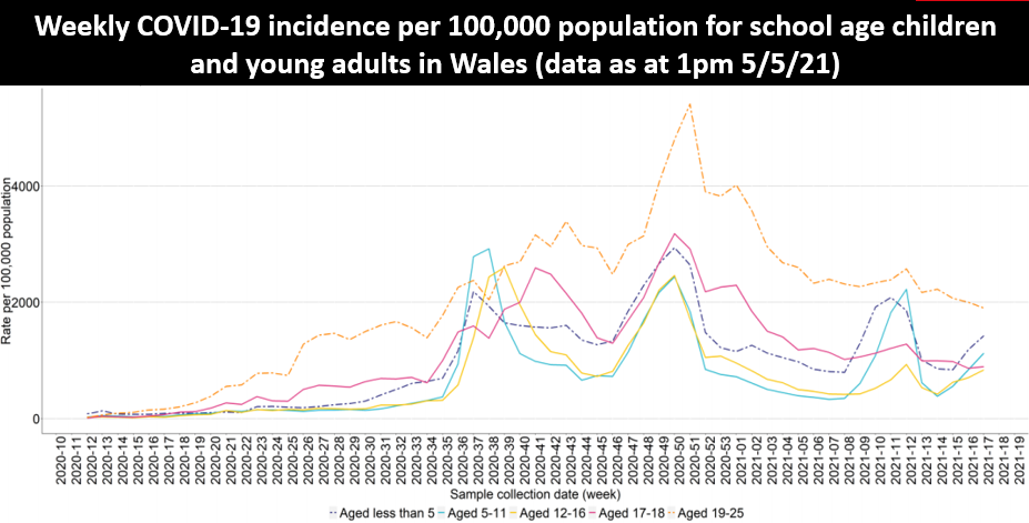 Weekly COVID-19 incidence per 100,000 population for school age children in Wales (data as at 1pm 7/4/21)