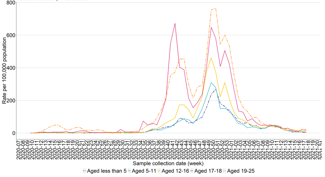Weekly COVID-19 incidence per 100,000 population for school age children in Wales (data as at 1pm 7/4/21)