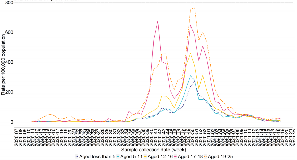 Weekly COVID-19 incidence per 100,000 population for school age children in Wales 