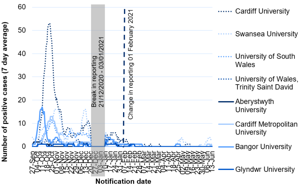 Graph showing 7 day rolling average of cases in Welsh universities
