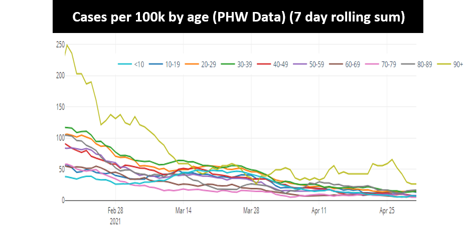 Cases per 100k by age