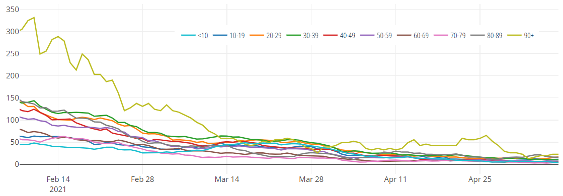 Cases per 100k by age
