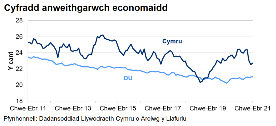 Mae’r gyfradd anweithgarwch economaidd wedi gostwng yn gyson yn y DU dros y 4 blynedd diwethaf ond mae wedi amrywio yng Nghymru.