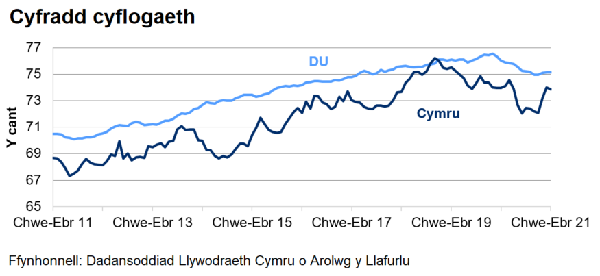 Mae'r gyfradd cyflogaeth yn y DU yn gyffredinol yn uwch nag yng Nghymru dros y 10 blynedd diwethaf.