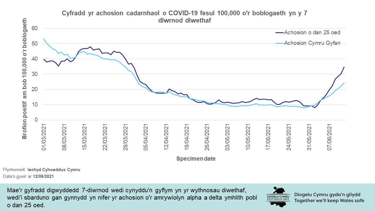 Mae'r gyfradd digwyddedd 7-diwrnod wedi cynyddu'n gyflym yn yr wythnosau diwethaf, wedi'i sbarduno gan gynnydd yn nifer yr achosion o'r amrywiolyn alpha a delta ymhlith pobl o dan 25 oed.