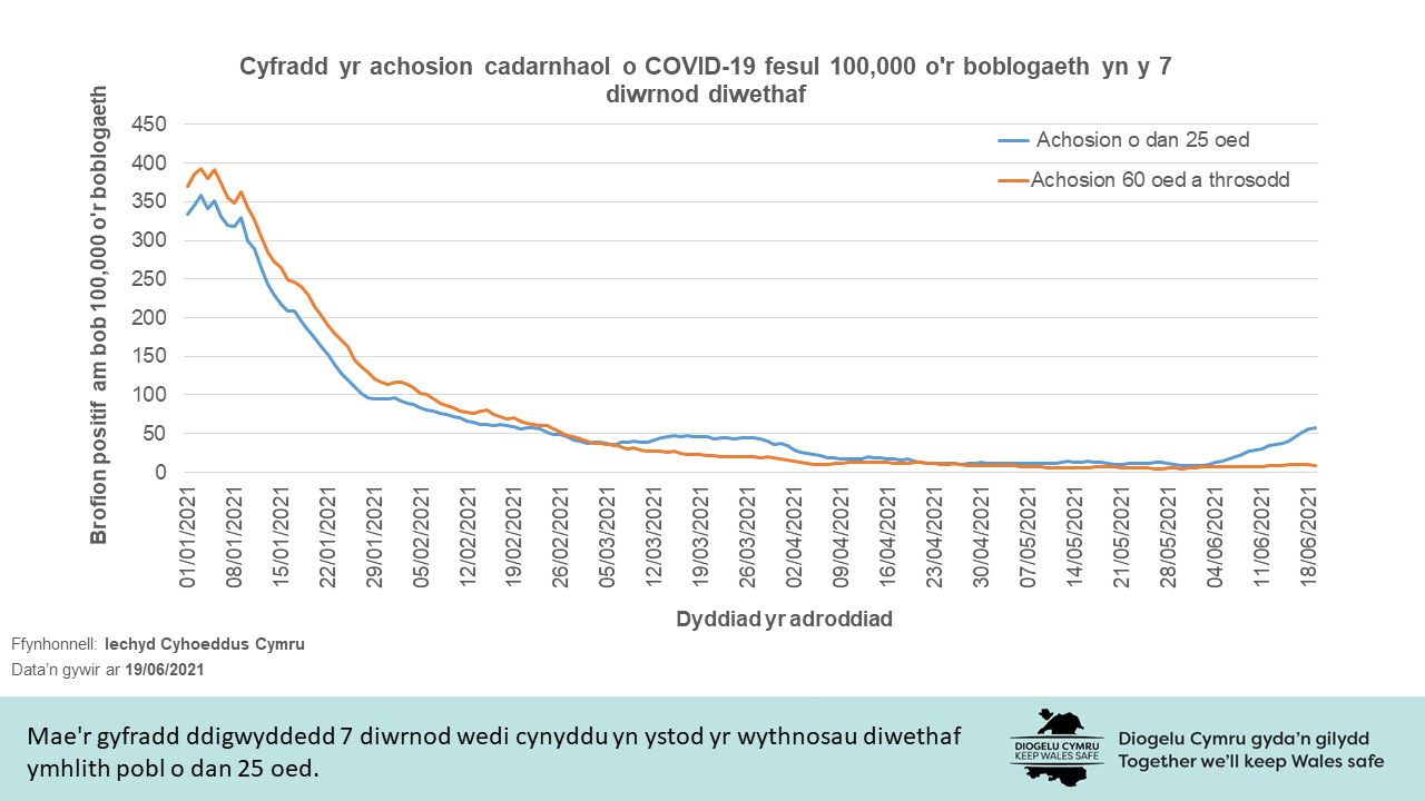 Mae'r gyfradd ddigwyddedd 7 diwrnod wedi cynyddu yn ystod yr wythnosau diwethaf ymhlith pobl o dan 25 oed.