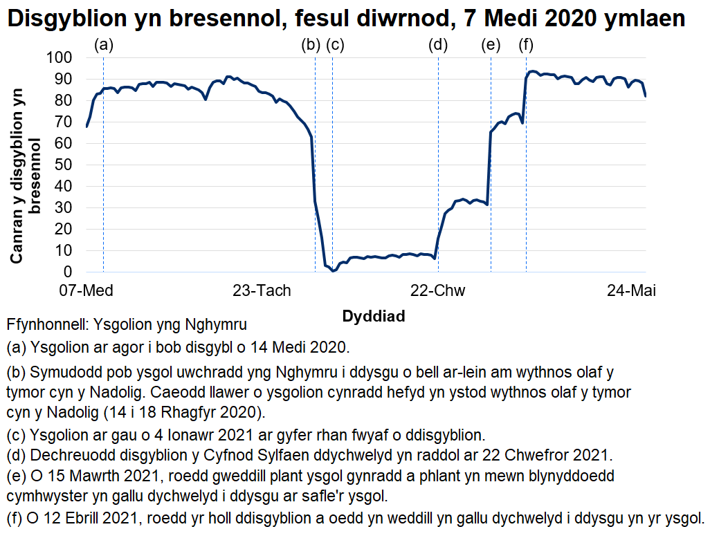 Ers mis Chwefror 2021 mae disgyblion sy'n bresennol bob dydd wedi cynyddu'n araf, gan gyrraedd 94% ar 14 Ebrill 2021.