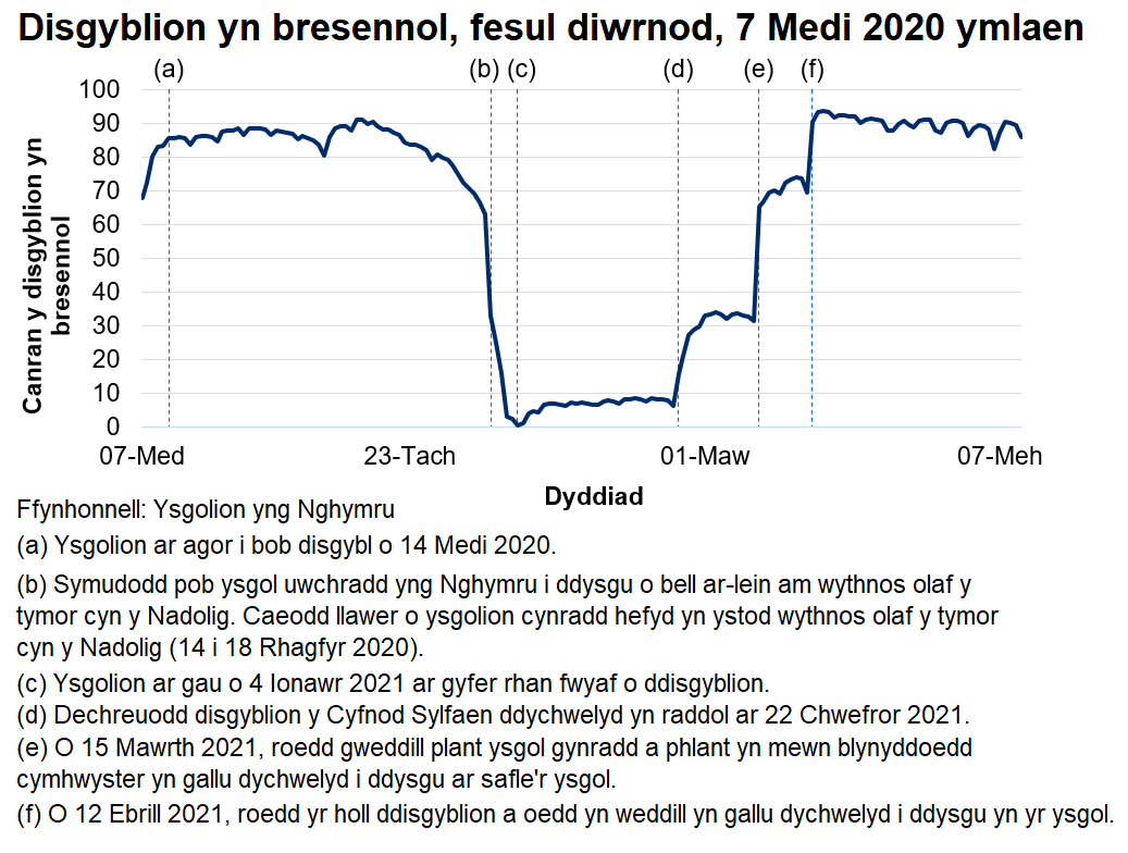 Ers mis Chwefror 2021 mae disgyblion sy'n bresennol bob dydd wedi cynyddu'n araf, gan gyrraedd 94% ar 14 Ebrill 2021.