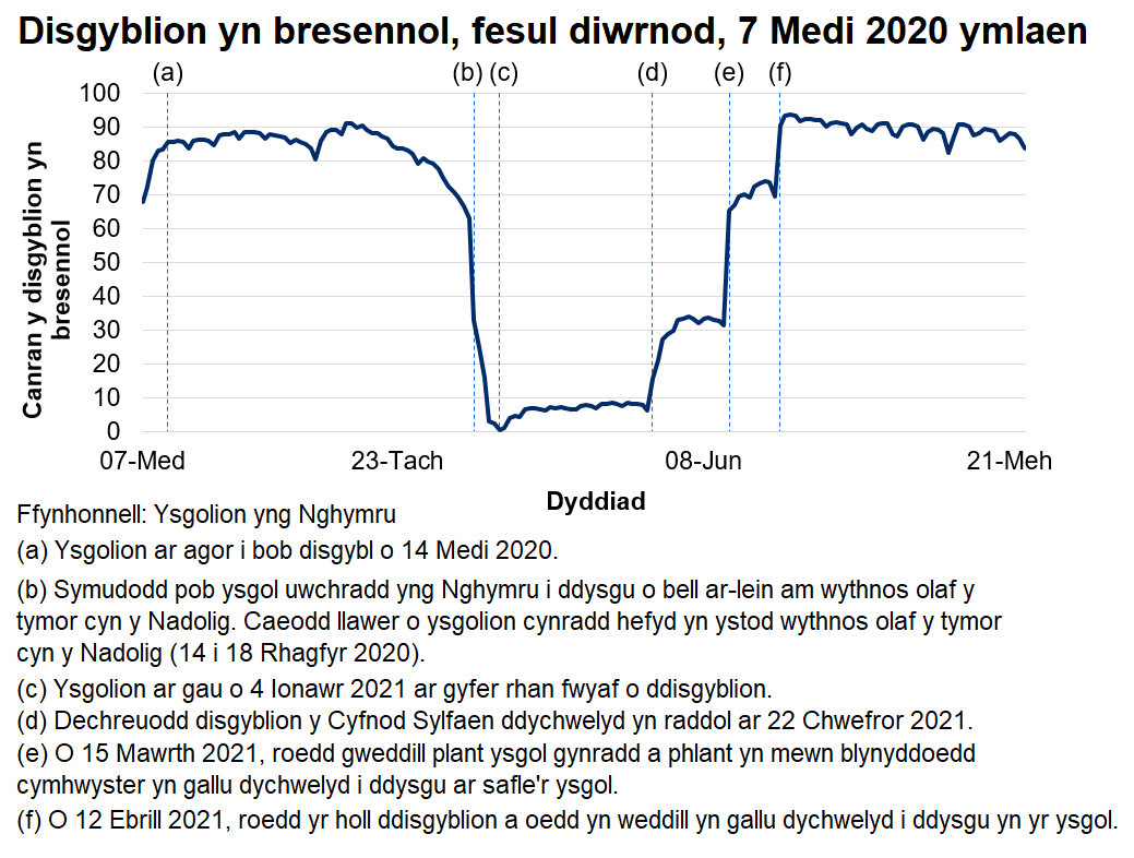 Ers mis Chwefror 2021 mae disgyblion sy'n bresennol bob dydd wedi cynyddu'n araf, gan gyrraedd 94% ar 14 Ebrill 2021.