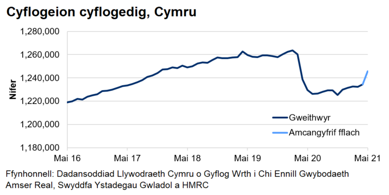 Mae’r siart yn dangos tuedd gyffredinol ar i fyny o weithwyr cyflogedig dros y blynyddoedd diwethaf ac yna gostyngiad serth o fis Mawrth 2020 tan fis Gorffennaf.				