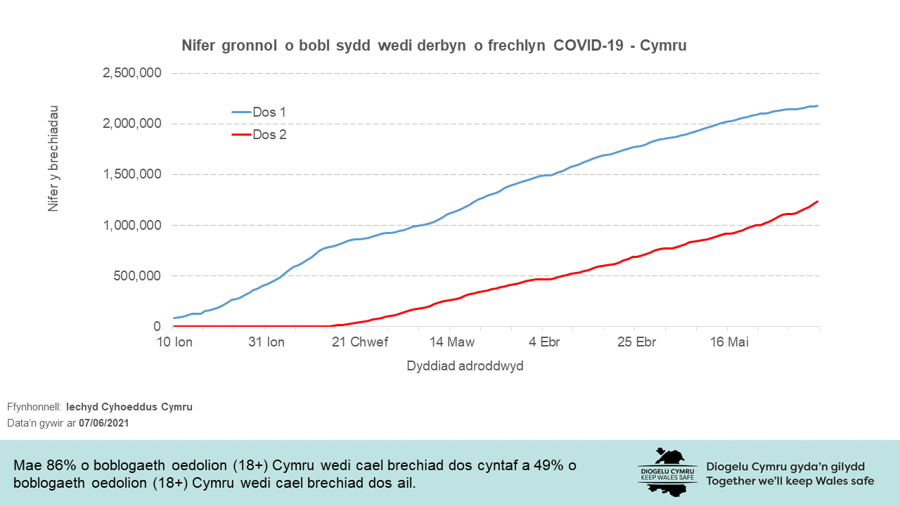 Mae 86% o boblogaeth oedolion (18+) Cymru wedi cael brechiad dos cyntaf a 49% o boblogaeth oedolion (18+) Cymru wedi cael brechiad dos ail.