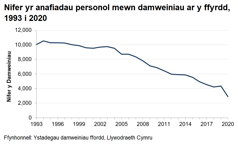 Mae nifer y damweiniau a gofnodwyd yng Nghymru wedi bod yn gostwng ers 2013.