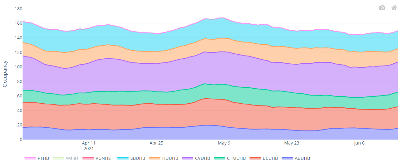 Chart showing invasive ventilated bed occupancy