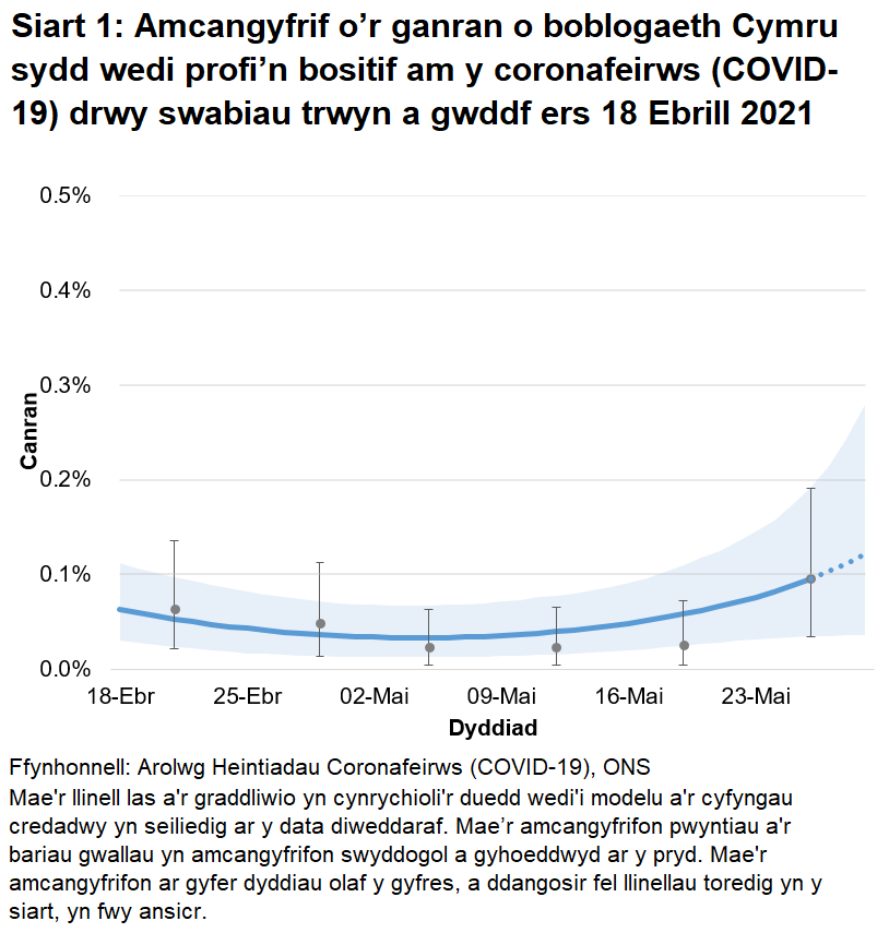 Siart yn dangos yr amcangyfrifon swyddogol ar gyfer canran y bobl a gafodd brofion positif drwy swabiau trwyn a gwddf o 18 Ebrill i 29 Mai 2021. Mae arwyddion cynnar o gynnydd yng nghanran y bobl sy'n profi'n bositif yn yr wythnos ddiweddaraf.