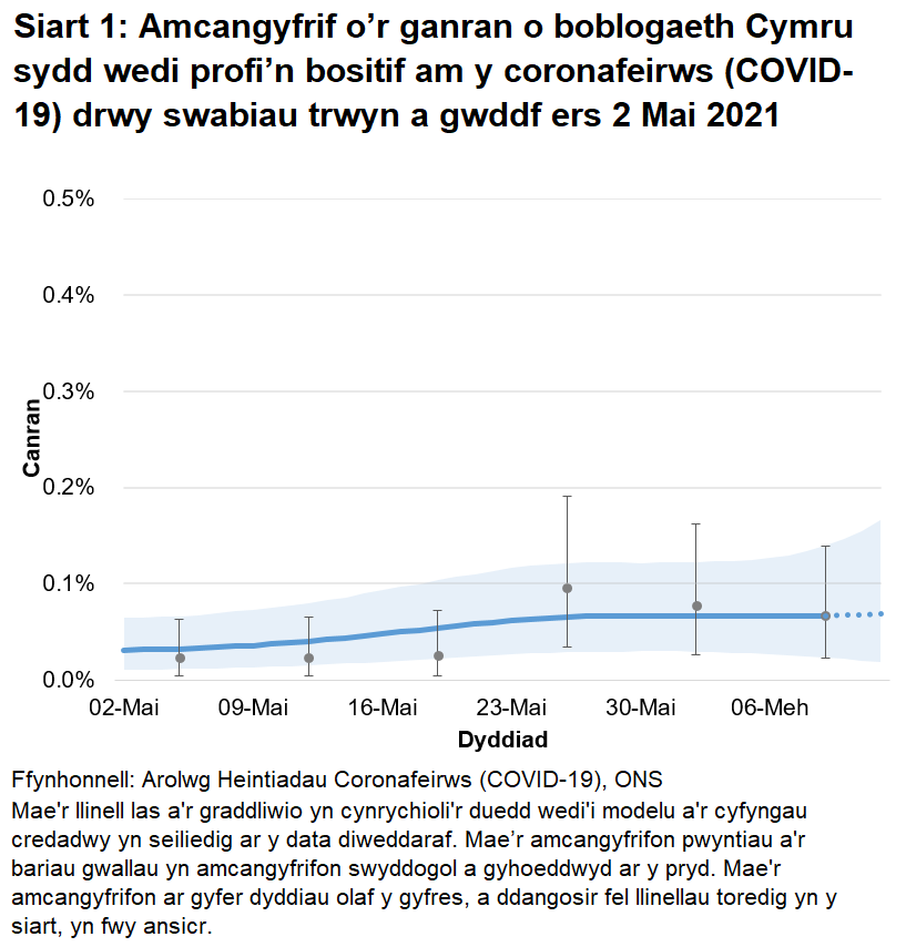 Siart yn dangos yr amcangyfrifon swyddogol ar gyfer canran y bobl a gafodd brofion positif drwy swabiau trwyn a gwddf o 2 Mai i 12 Mehefin 2021. Mae'r gyfradd positifedd yn parhau i fod yn isel yn ystod yr wythnos ddiweddaraf.