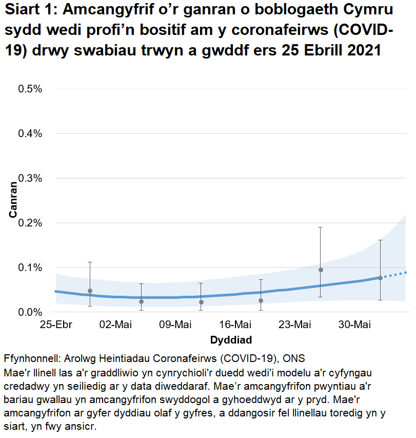 Siart yn dangos yr amcangyfrifon swyddogol ar gyfer canran y bobl a gafodd brofion positif drwy swabiau trwyn a gwddf o 25 Ebrill i 5 Mehefin 2021. Mae canran y bobl sy'n profi'n bositif yng Nghymru wedi cynyddu dros y pythefnos diwethaf hyd at 5 Mehefin 2021; fodd bynnag, mae'r duedd yn ansicr yn yr wythnos sy’n gorffen ar 5 Mehefin 2021.