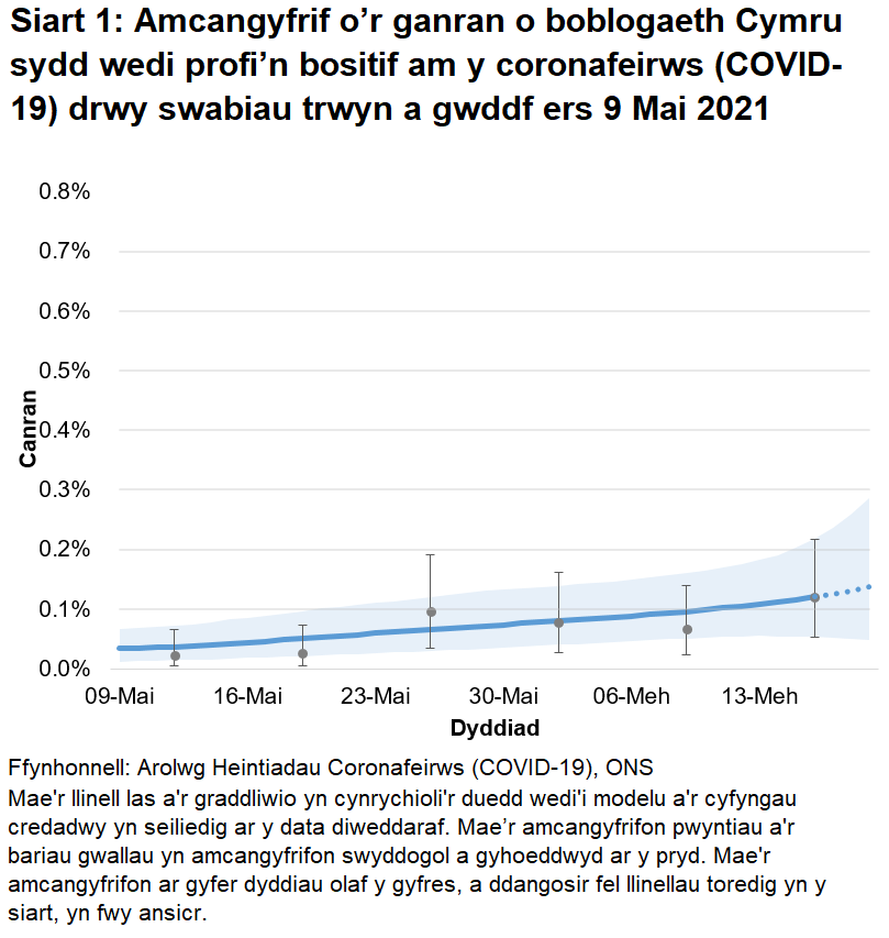 Siart yn dangos yr amcangyfrifon swyddogol ar gyfer canran y bobl a gafodd brofion positif drwy swabiau trwyn a gwddf o 9 Mai i 19 Mehefin 2021. Mae canran y bobl sy'n profi'n bositif yng Nghymru wedi cynyddu dros y pythefnos diwethaf hyd at 19 Mehefin 2021; fodd bynnag, mae'r duedd yn ansicr yn yr wythnos sy’n gorffen ar 19 Mehefin 2021.