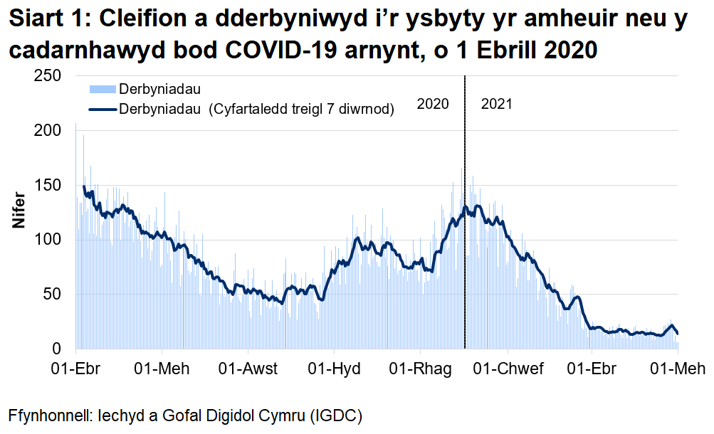 Mae Siart 1 yn dangos bod nifer y derbyniadau cleifion, yr oedd amheuaeth bod ganddynt COVID-19, neu yr oeddent wedi cael prawf positif ar ei gyfer, ar ôl cyrraedd brig ym mis Ebrill, wedi cyrraedd ei lefel uchaf ar 30 Rhagfyr 2020 cyn gostwng eto.
