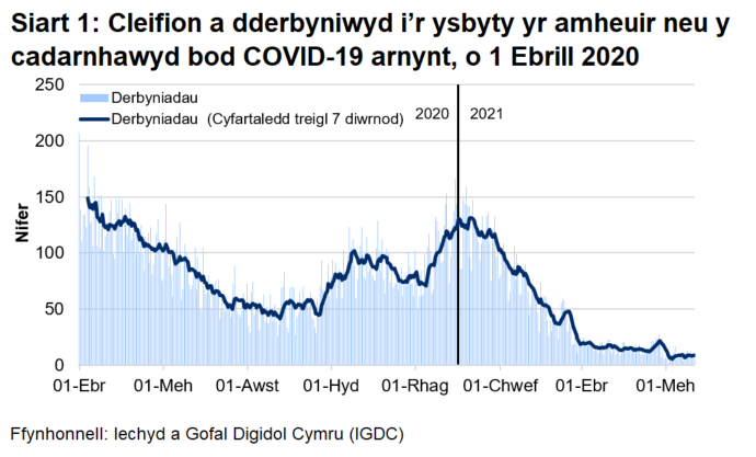 Mae Siart 1 yn dangos bod nifer y derbyniadau cleifion, yr oedd amheuaeth bod ganddynt COVID-19, neu yr oeddent wedi cael prawf positif ar ei gyfer, ar ôl cyrraedd brig ym mis Ebrill, wedi cyrraedd ei lefel uchaf ar 30 Rhagfyr 2020 cyn gostwng eto.