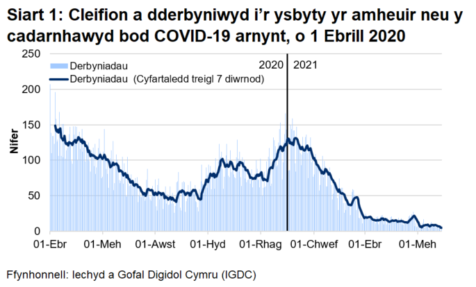 Mae Siart 1 yn dangos bod nifer y derbyniadau cleifion, yr oedd amheuaeth bod ganddynt COVID-19, neu yr oeddent wedi cael prawf positif ar ei gyfer, ar ôl cyrraedd brig ym mis Ebrill, wedi cyrraedd ei lefel uchaf ar 30 Rhagfyr 2020 cyn gostwng eto.