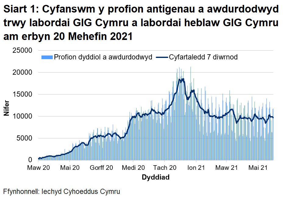 Bu gostyngiad cyffredinol yn nifer y profion a awdurdodwyd ers canol mis Ionawr 2021, gyda'r cyfartaledd treigl bellach ar lefel debyg i hydref 2020.