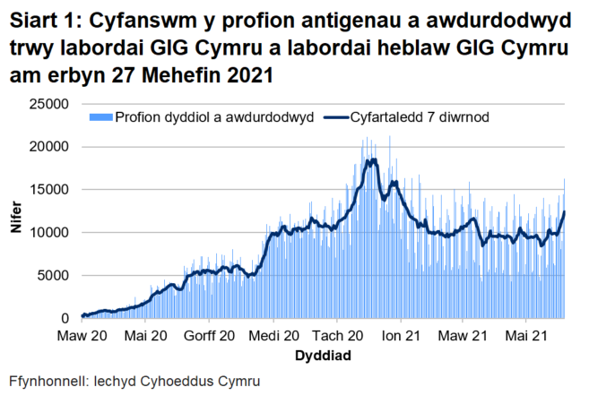 "Bu gostyngiad cyffredinol yn nifer y profion a awdurdodwyd ers canol mis Ionawr 2021.  Yn fwy diweddar, mae’r cyfartaledd treigl wedi cynyddu, ond mae dal yn is na’r brig hwnnw.