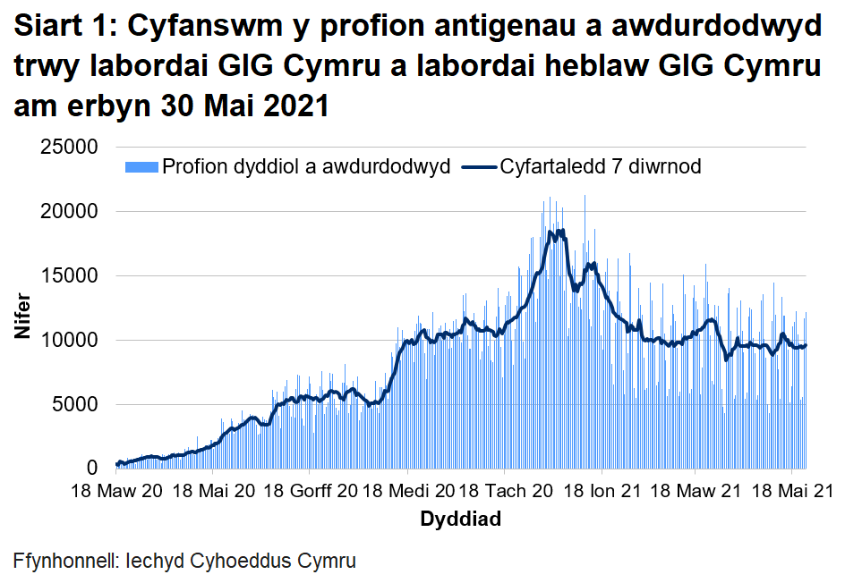 Bu gostyngiad cyffredinol yn nifer y profion a awdurdodwyd ers canol mis Ionawr 2021, gyda'r cyfartaledd treigl bellach ar lefel debyg i hydref 2020.