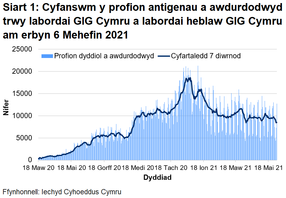 Bu gostyngiad cyffredinol yn nifer y profion a awdurdodwyd ers canol mis Ionawr 2021, gyda'r cyfartaledd treigl bellach ar lefel debyg i hydref 2020.