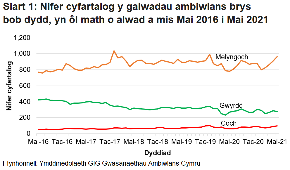 Roedd nifer y galwadau brys a dderbyniwyd gan Ymddiriedolaeth GIG Gwasanaethau Ambiwlans Cymru wedi bod yn cynyddu’n gyson dros y tymor hir, ond ar ôl gostyngiad o ganlyniad i bandemig COVID-19, mae’r ffigurau wedi dychwelyd i’r lefel fel ag yr oedd cyn COVID.