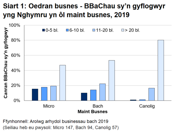 Siart bar 1 yn dangos oed busnesau yng Nghymru. Mae mwyafrif y busnesau wedi'u sefydlu ers dros 20 mlynedd.