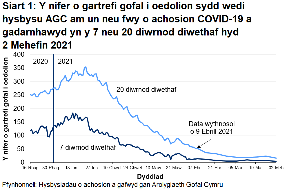 Mae Siart 1 yn dangos y nifer o gartrefi gofal i oedolion sydd wedi hysbysu AGC am achos COVID-19 a gadarnhawyd yn y 7 a 20 diwrnod diwethaf hyd 02 Mehefin 2021. Mae 4  o gartrefi gofal i oedolion wedi rhoi gwybod yn y 7 diwrnod diwethaf a 16 wedi rhoi gwybod yn y 20 diwrnod diwethaf.