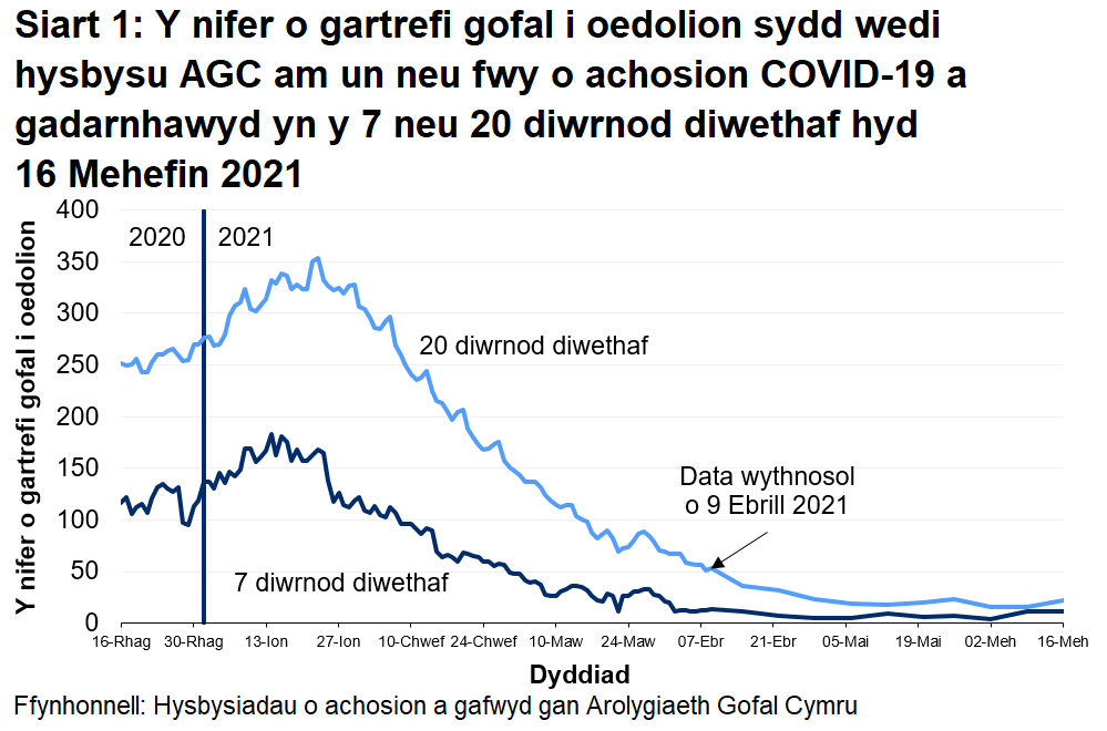 Mae Siart 1 yn dangos y nifer o gartrefi gofal i oedolion sydd wedi hysbysu AGC am achos COVID-19 a gadarnhawyd yn y 7 a 20 diwrnod diwethaf hyd 16 Mehefin 2021. Mae 12  o gartrefi gofal i oedolion wedi rhoi gwybod yn y 7 diwrnod diwethaf a 22 wedi rhoi gwybod yn y 20 diwrnod diwethaf.