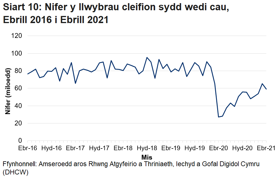 Pandemig y coronafeirws sydd i gyfrif am y gostyngiad yn nifer y llwybrau sydd wedi cau yn y misoedd ers mis Mawrth.
