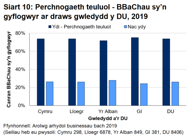 Siart bar 10 yn dangos bod cyfran y busnesau bach a chanolig sy'n gyflogwyr ac sy'n fusnesau teuluol yn eithaf cyson ar draws gwledydd y DU.