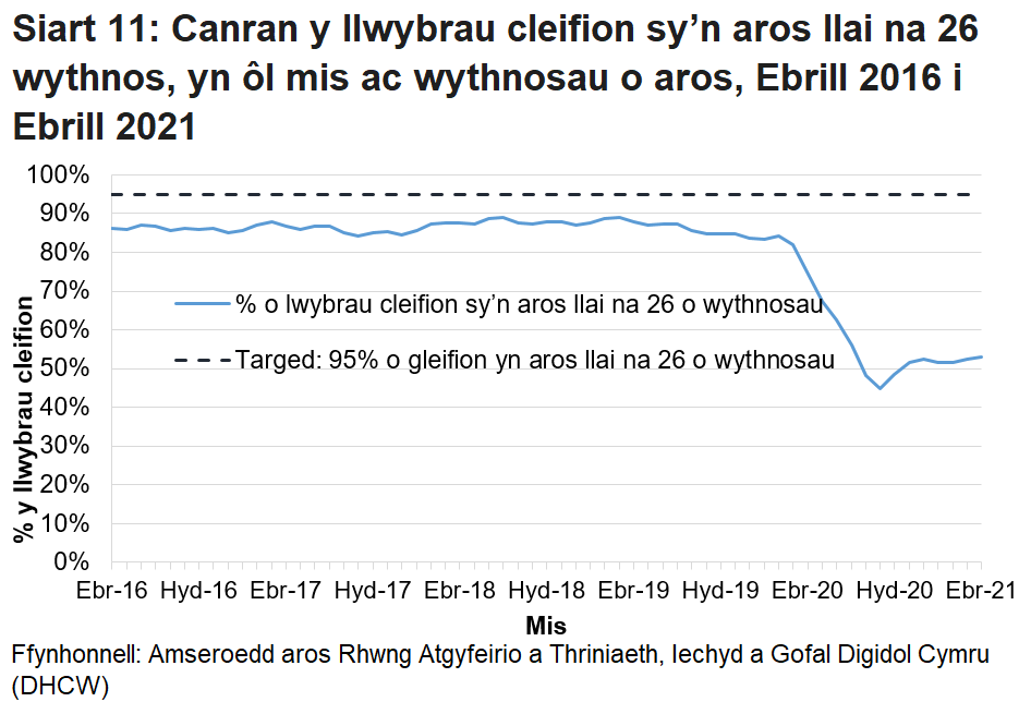 Mae’r siart yn dangos yr amrywiadau yn y data o fis i fis ac yn dangos bod canran y cleifion sy’n aros llai na 26 wythnos wedi gostwng ers pandemig y coronafeirws.