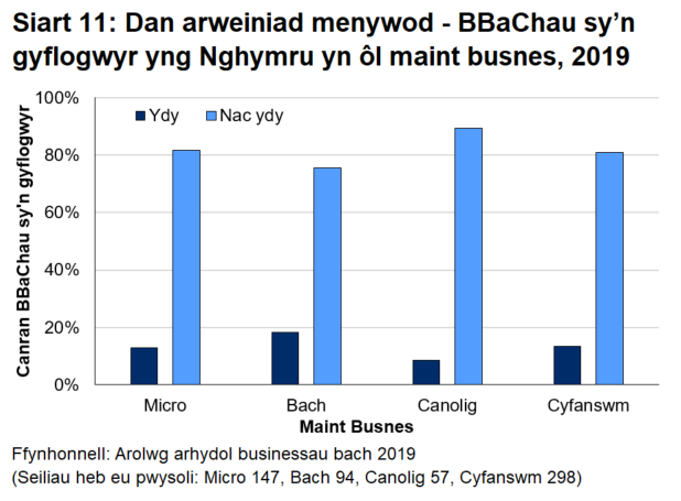 Siart bar 11 yn dangos bod 13.5 y cant o fusnesau bach a chanolig sy'n gyflogwyr yng Nghymru yn rhai a gaiff eu harwain gan fenywod.