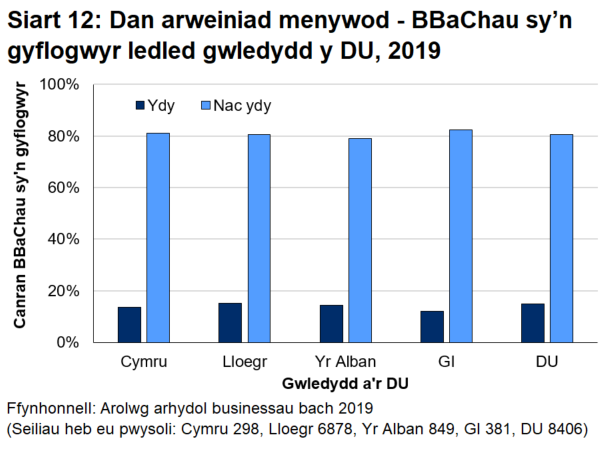 Siart bar 12 yn dangos nad yw cyfran y busnesau bach a chanolig sy'n gyflogwyr ar draws gwledydd y DU ac a gaiff eu harwain gan fenywod yn amrywio ryw lawer.
