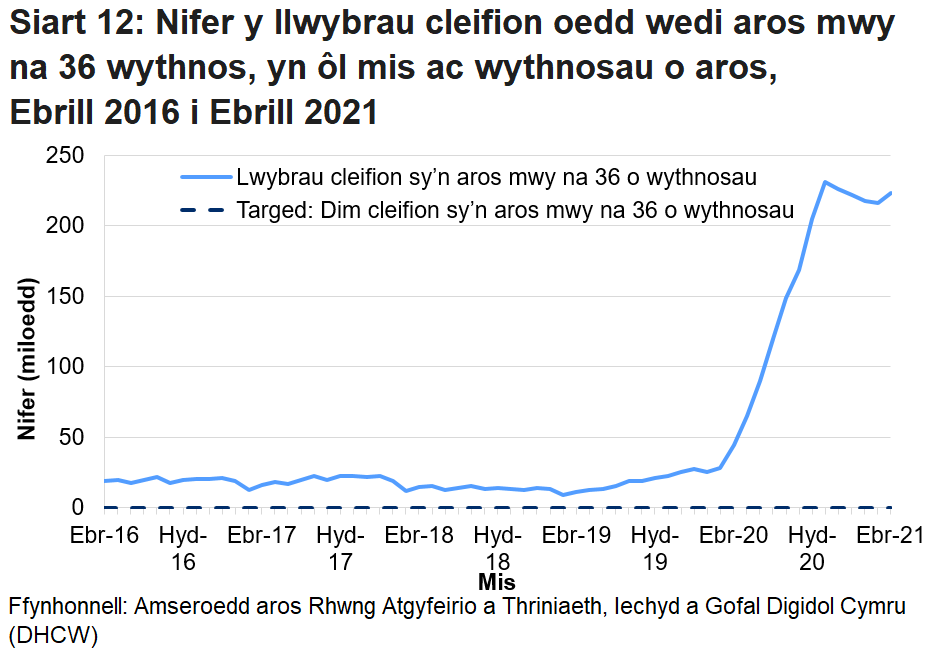 Mae’r siart yn dangos yr amrywiadau yn y data o fis i fis ac yn dangos bod nifer y cleifion sy’n aros mwy na 36 wythnos wedi cynyddu ers pandemig y coronafeirws.