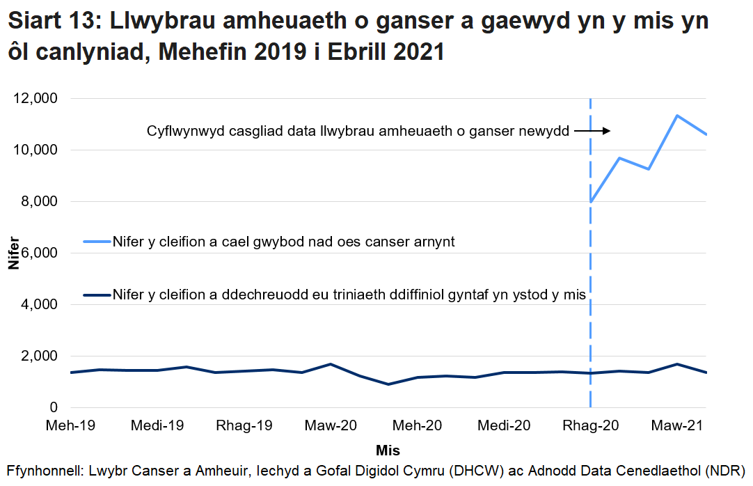 Siart yn dangos Nifer y cleifion a cael gwybod nad oes canser arnynt a nifer y cleifion a ddechreuodd eu triniaeth ddiffiniol gyntaf yn ystod y mis.