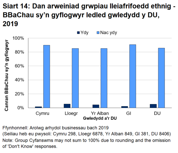 Siart bar 14 yn dangos mai cyfran Cymru o fusnesau a gaiff eu harwain gan bobl o grwpiau lleiafrifoedd ethnig yw'r isaf ymhlith pedair gwlad y DU.