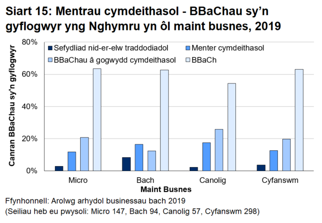 Siart bar 15 yn dangos bod 12.7 y cant o fusnesau bach a chanolig sy'n gyflogwyr yng Nghymru yn bodloni diffiniad yr Arolwg o fenter gymdeithasol. 
