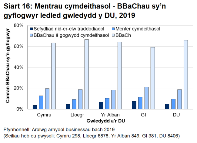 Siart bar 16 yn dangos nad oedd cyfran y mentrau cymdeithasol yn amrywio'n fawr iawn rhwng gwledydd y DU.