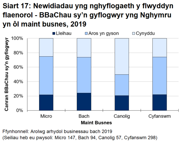 Siart bar 17 yn dangos bod busnesau canolig eu maint yng Nghymru dipyn yn fwy tebygol o fod wedi gweld cynnydd mewn cyflogaeth na busnesau llai.