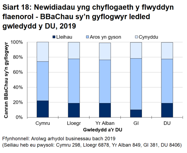 Siart bar 18 yn dangos bod busnesau yng Nghymru ychydig yn fwy tebygol na busnesau yn y DU gyfan o fod wedi gweld gostyngiad neu gynnydd mewn cyflogaeth.