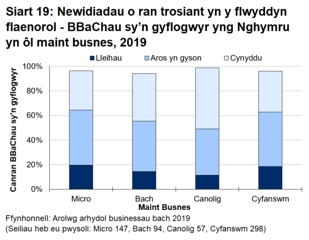 Siart bar 19 yn dangos bod 18.6 y cant o fusnesau bach a chanolig sy'n gyflogwyr yng Nghymru wedi gweld gostyngiad yn eu trosiant.