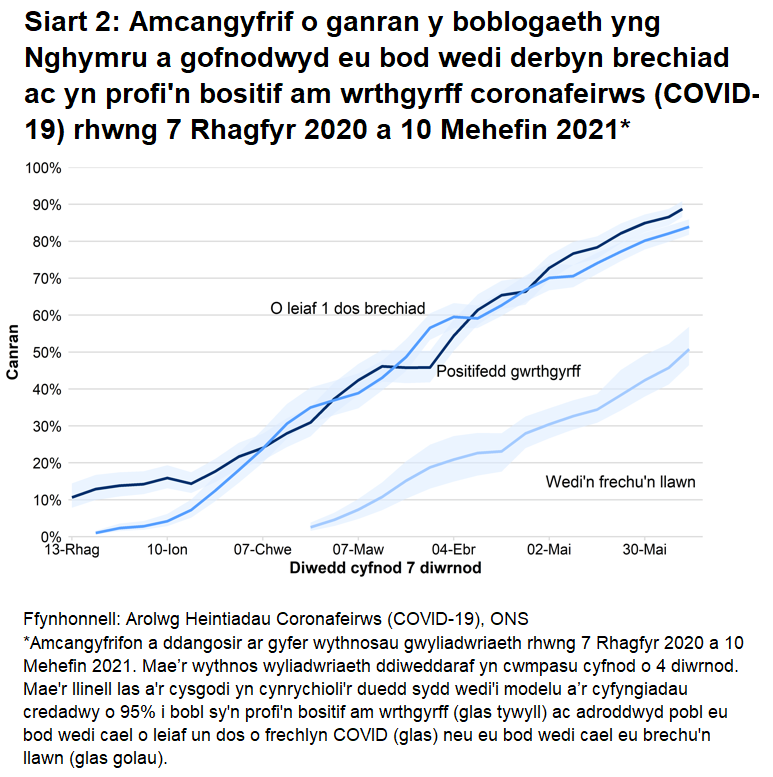 Mae'r siart yn dangos bod y gyfradd wrthgyrff, canran y bobl sy’n adrodd eu bod wedi cael o leiaf un dos o frechlyn COVID a’r rheini sydd wedi cael eu brechu’n llawn wedi parhau i gynyddu.