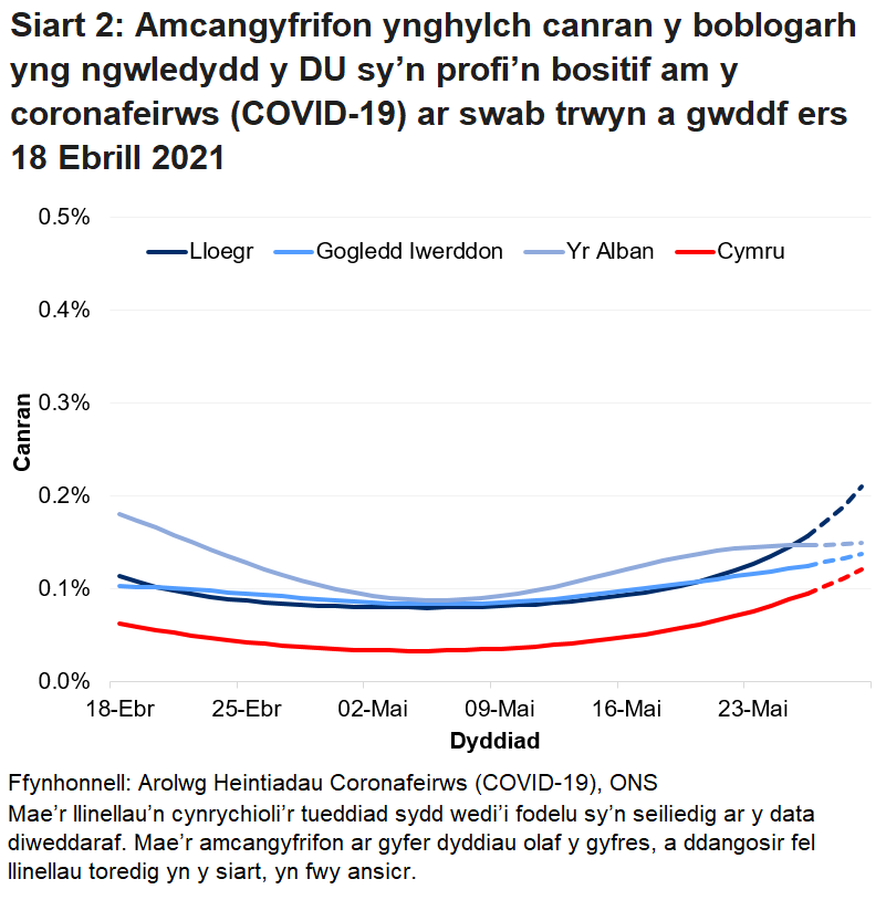 Siart yn dangos yr amcangyfrifon swyddogol ar gyfer canran y bobl a gafodd brofion positif drwy swabiau trwyn a gwddf o 18 Ebrill i 29 Mai 2021 ar gyfer pedair gwlad y DU.